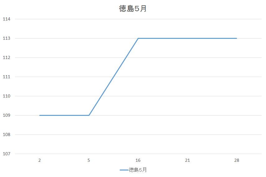 徳島のガソリン価格変動５月