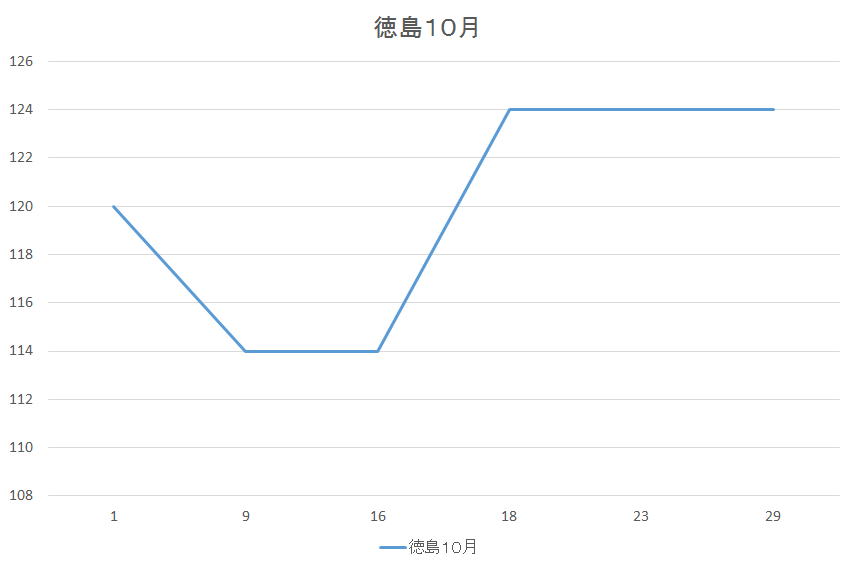 徳島のガソリン価格変動１０月