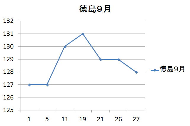 徳島のガソリン価格変動９月