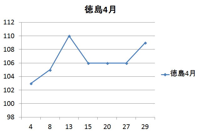 徳島のガソリン価格変動４月