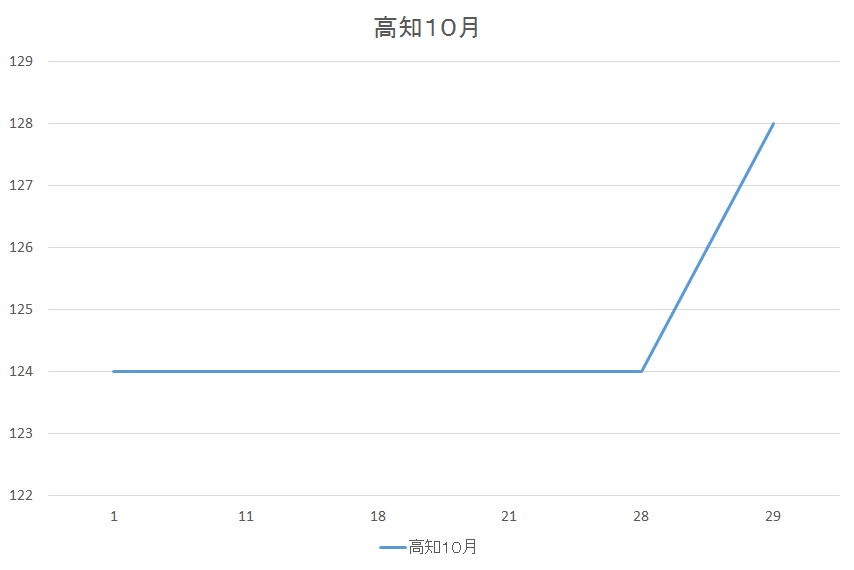高知県のガソリン価格変動１０月
