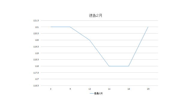 徳島のガソリン価格変動２月