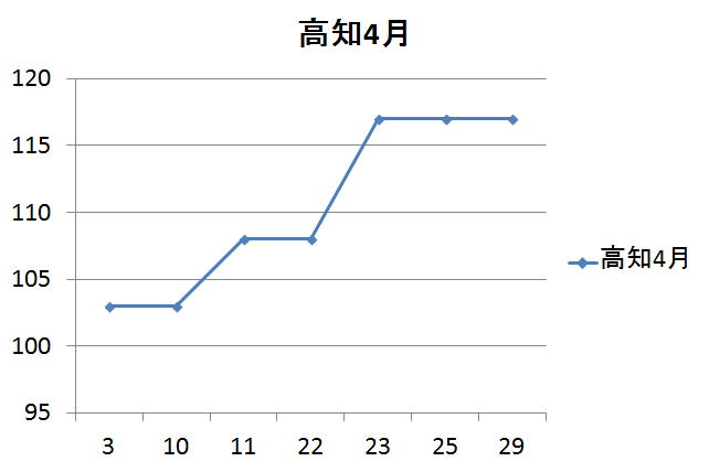 高知県のガソリン価格変動４月