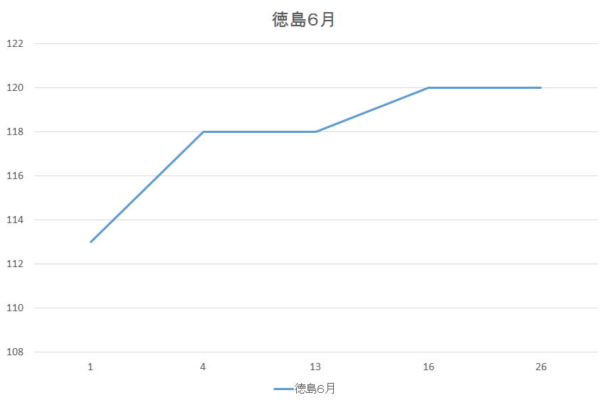 徳島のガソリン価格変動６月