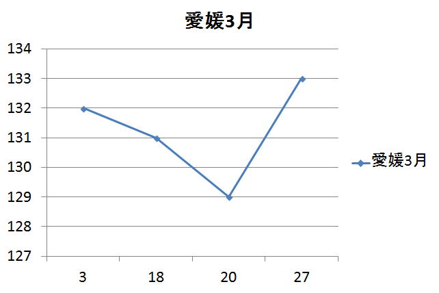 愛媛県のガソリン価格変動３月