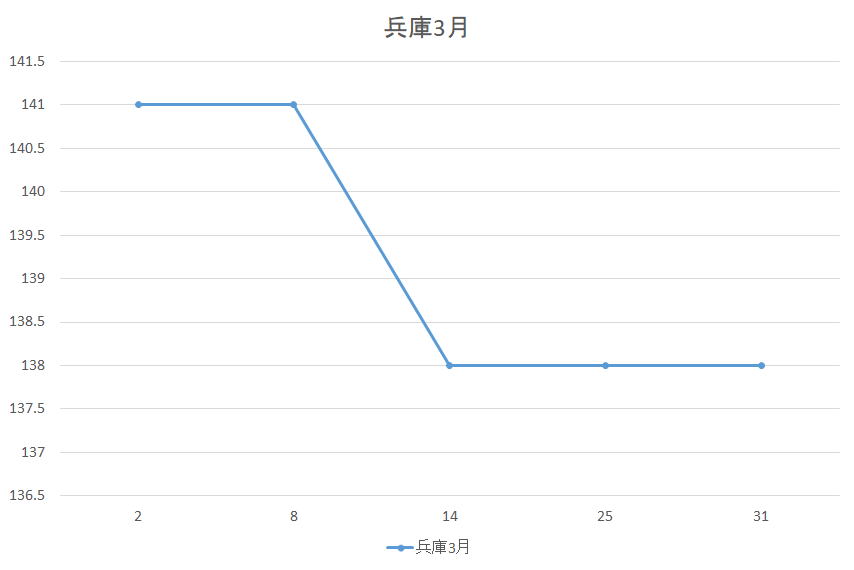 兵庫県のガソリン価格変動３月