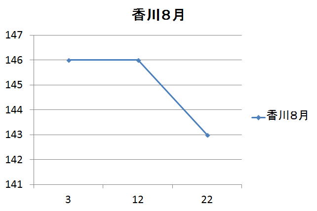 香川県のガソリン価格変動８月