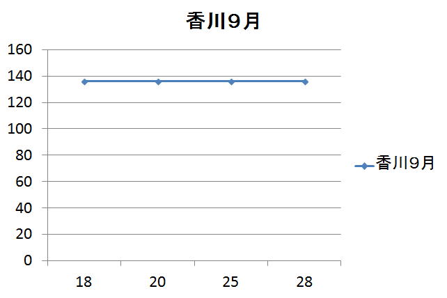 香川県のガソリン価格変動９月