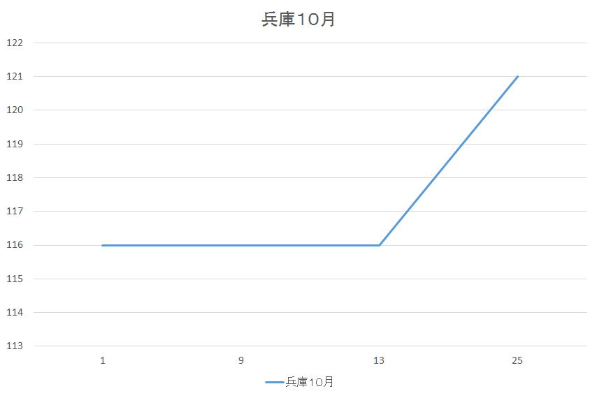 兵庫県のガソリン価格変動１０月