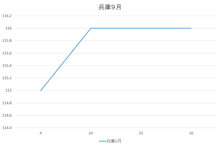 兵庫県のガソリン価格変動９月