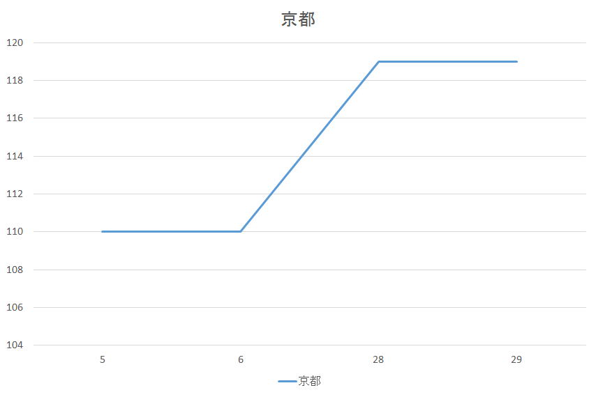 京都府のガソリン価格変動５月