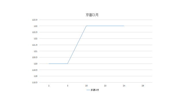 京都府のガソリン価格変動３月