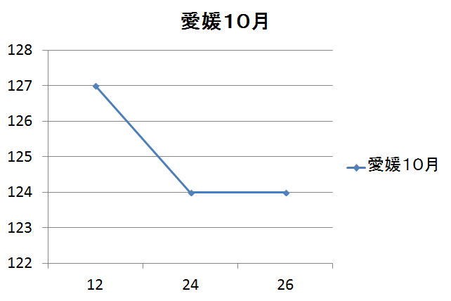 愛媛県のガソリン価格変動１０月