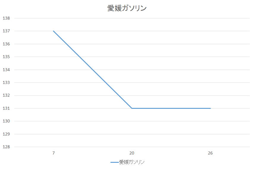 愛媛県のガソリン価格変動１２月