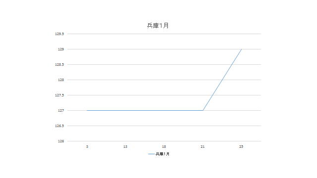 兵庫県のガソリン価格変動１月
