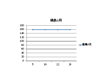 徳島県のガソリン価格変動９月