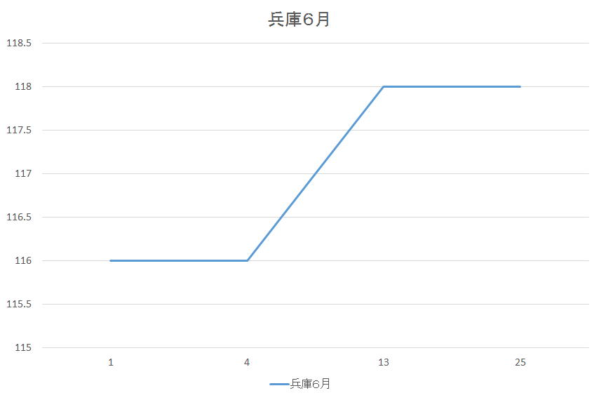 兵庫県のガソリン価格変動６月
