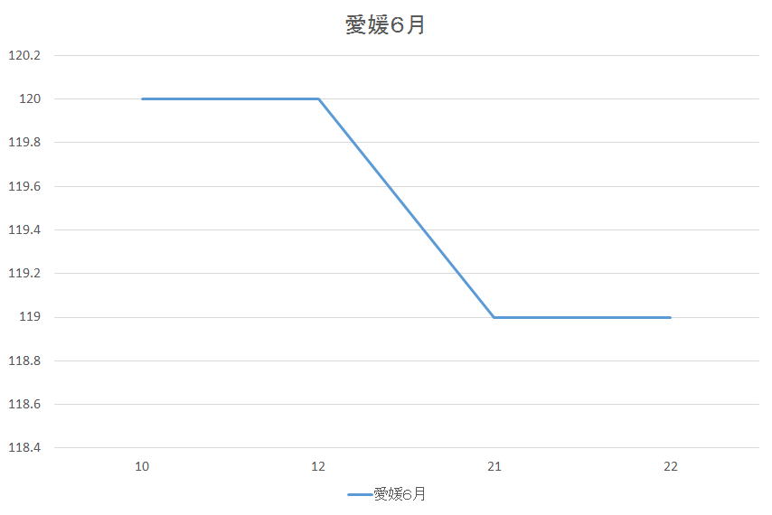 愛媛県のガソリン価格変動６月