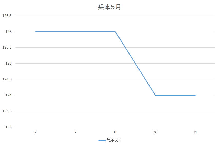 兵庫県のガソリン価格変動５月