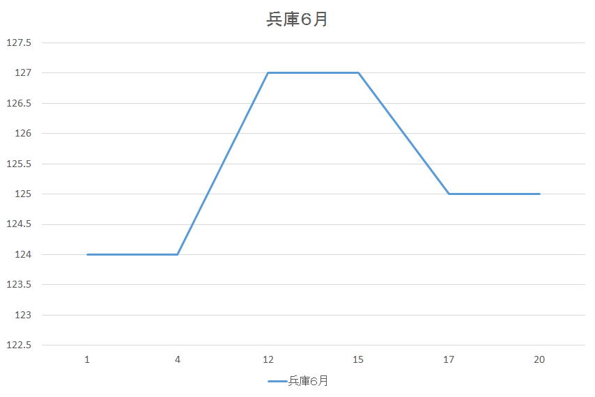 兵庫県のガソリン価格変動６月