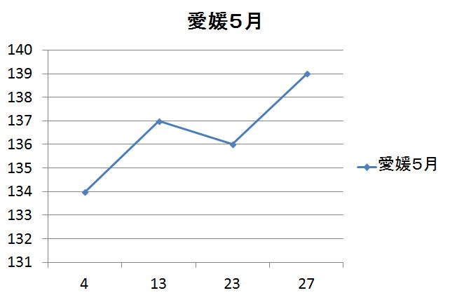 愛媛県のガソリン価格変動５月