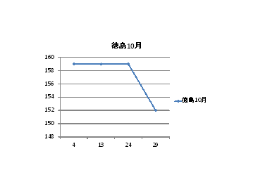 徳島県のガソリン価格変動１０月
