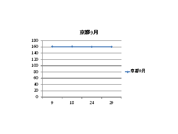 京都府のガソリン価格変動９月
