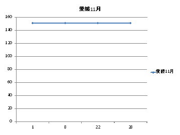 愛媛県のガソリン価格変動１１月
