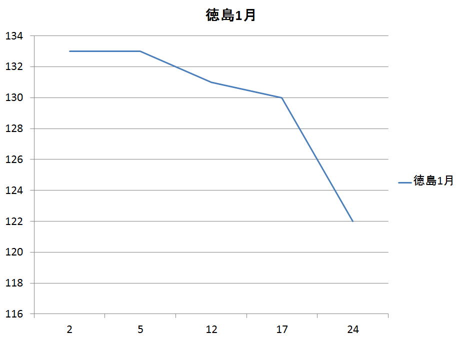 徳島県のガソリン価格変動１月