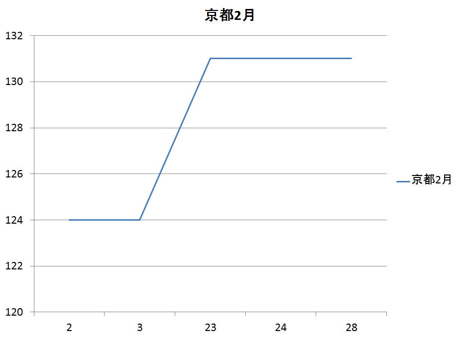 京都府のガソリン価格変動２月