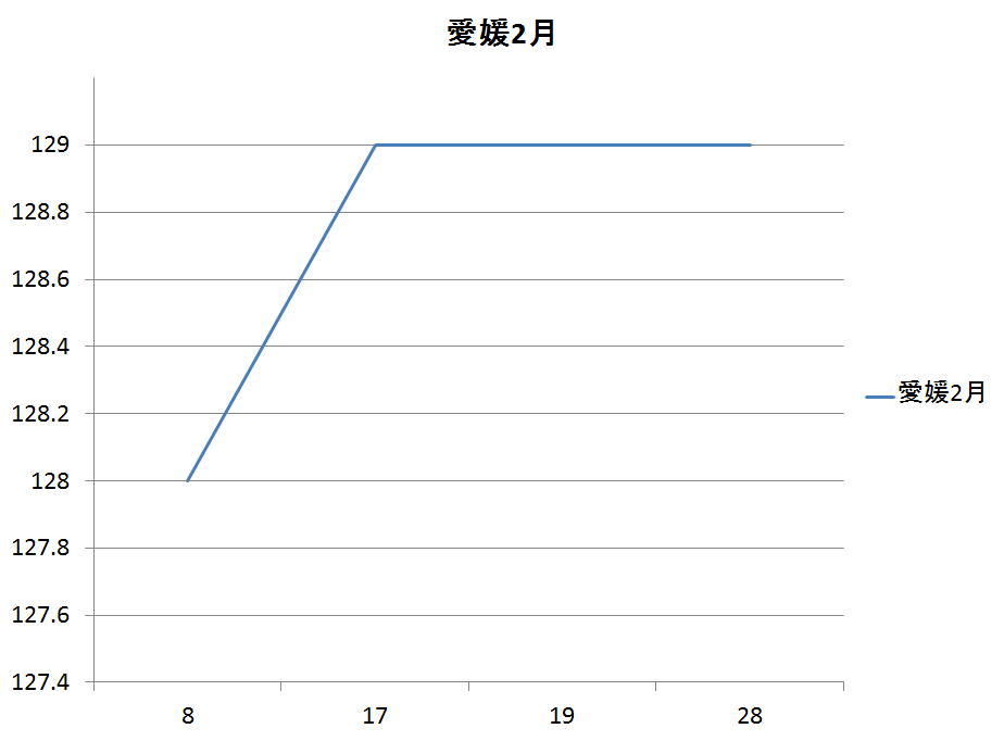 愛媛県のガソリン価格変動２月