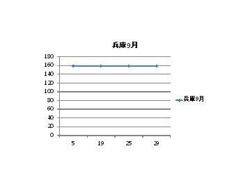 兵庫県のガソリン価格変動９月